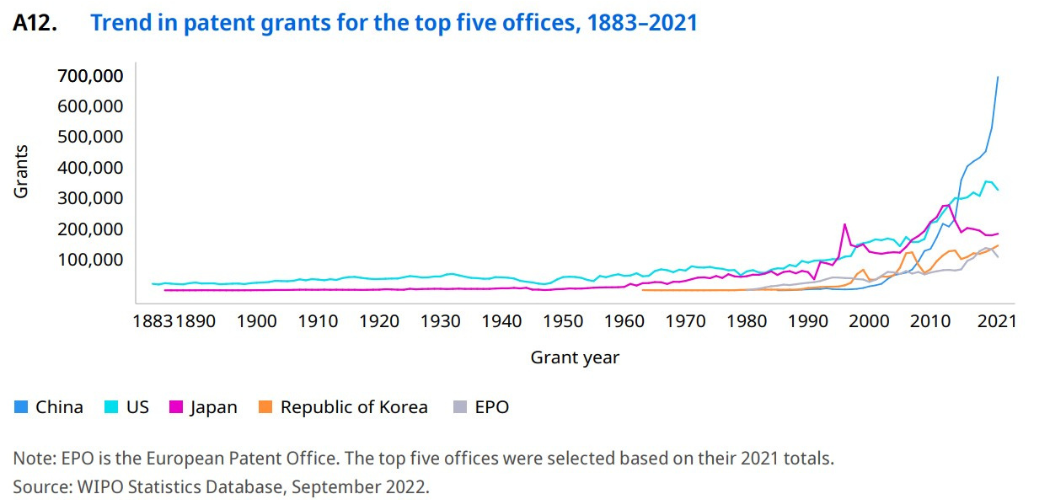 WIPO Patent statistics 2022